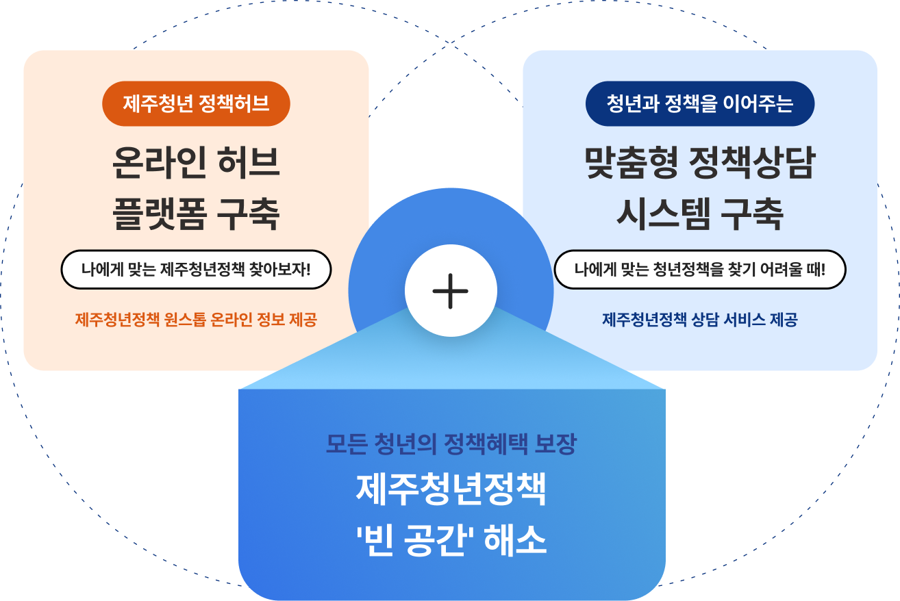 제주이어드림 정책 소개 이미지